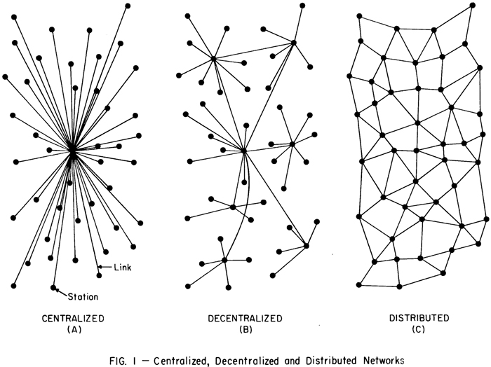 Diagram of a decentralized web developed by Paul Baran in 1964